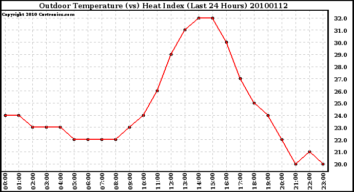 Milwaukee Weather Outdoor Temperature (vs) Heat Index (Last 24 Hours)