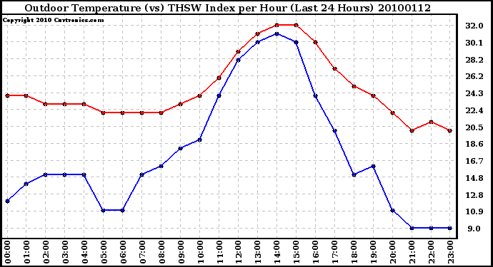 Milwaukee Weather Outdoor Temperature (vs) THSW Index per Hour (Last 24 Hours)