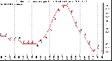 Milwaukee Weather Outdoor Temperature per Hour (Last 24 Hours)