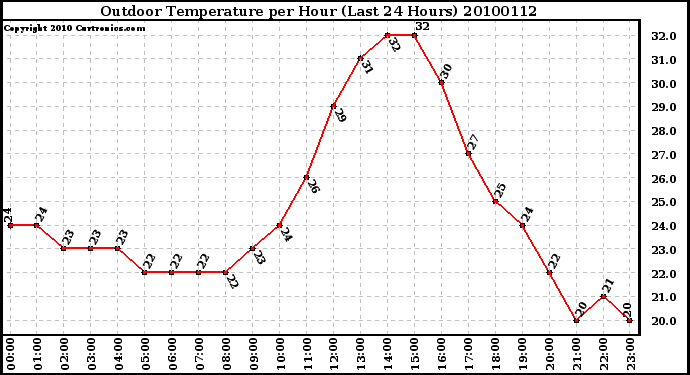 Milwaukee Weather Outdoor Temperature per Hour (Last 24 Hours)