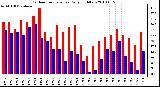 Milwaukee Weather Outdoor Temperature Daily High/Low