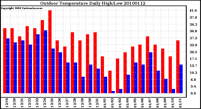 Milwaukee Weather Outdoor Temperature Daily High/Low