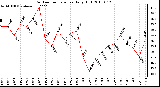 Milwaukee Weather Outdoor Temperature Daily High