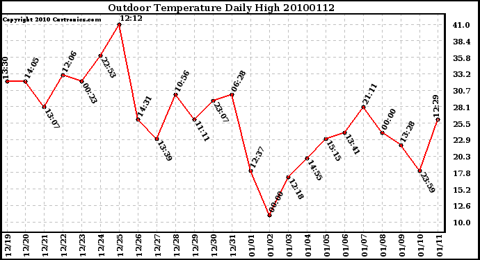 Milwaukee Weather Outdoor Temperature Daily High