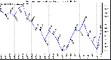 Milwaukee Weather Outdoor Temperature Daily Low