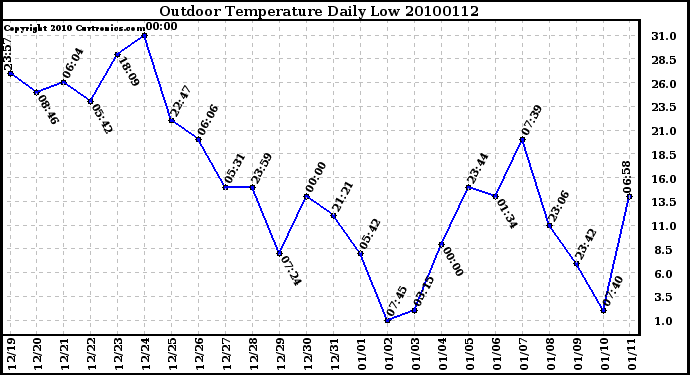 Milwaukee Weather Outdoor Temperature Daily Low