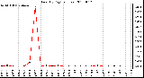 Milwaukee Weather Rain (By Day) (inches)