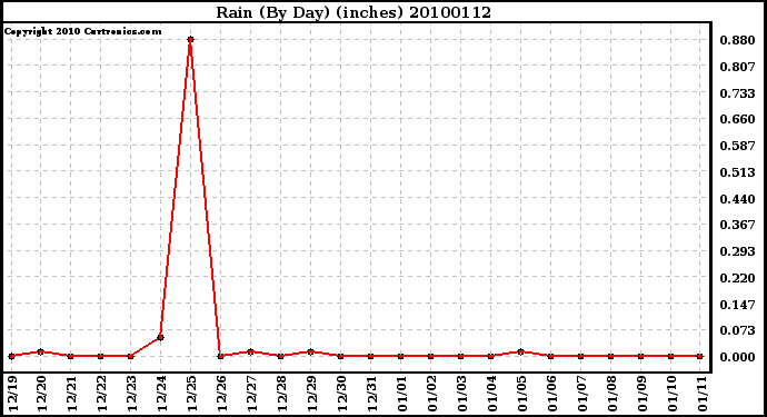 Milwaukee Weather Rain (By Day) (inches)