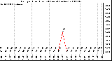 Milwaukee Weather Rain per Hour (Last 24 Hours) (inches)