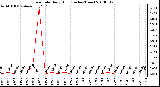 Milwaukee Weather Rain Rate Daily High (Inches/Hour)