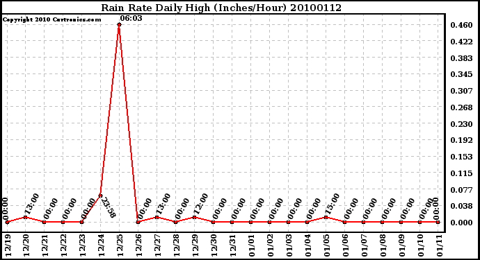 Milwaukee Weather Rain Rate Daily High (Inches/Hour)