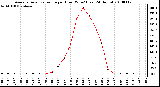 Milwaukee Weather Average Solar Radiation per Hour W/m2 (Last 24 Hours)