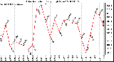 Milwaukee Weather Solar Radiation Daily High W/m2