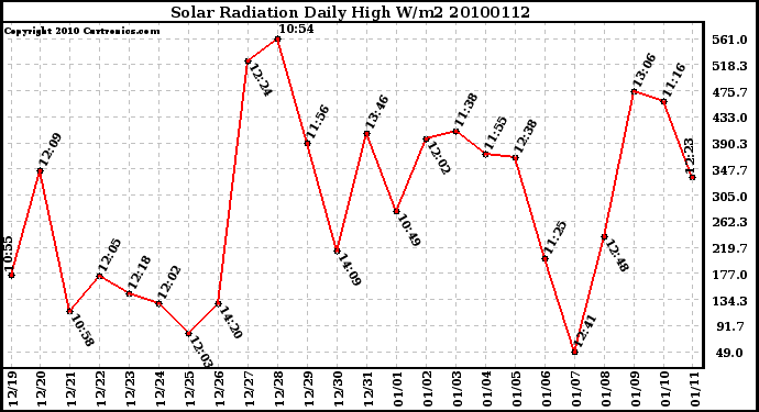 Milwaukee Weather Solar Radiation Daily High W/m2