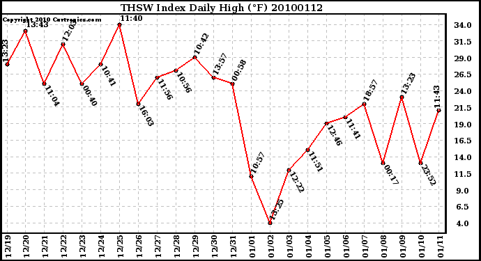 Milwaukee Weather THSW Index Daily High (F)