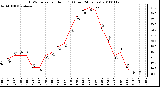 Milwaukee Weather THSW Index per Hour (F) (Last 24 Hours)