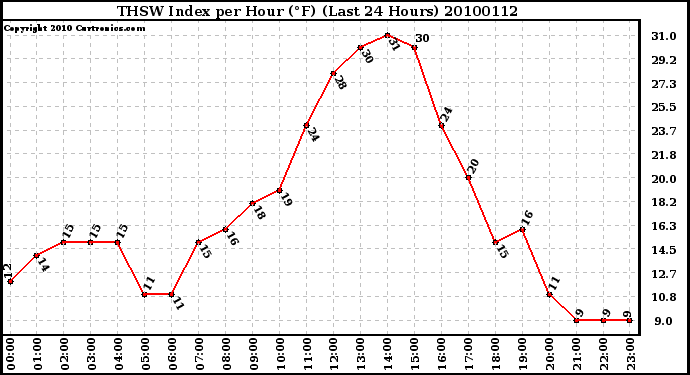 Milwaukee Weather THSW Index per Hour (F) (Last 24 Hours)