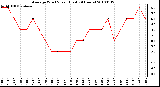 Milwaukee Weather Average Wind Speed (Last 24 Hours)