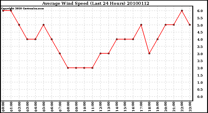 Milwaukee Weather Average Wind Speed (Last 24 Hours)