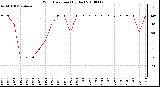 Milwaukee Weather Wind Direction (By Day)