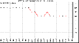 Milwaukee Weather Wind Direction (Last 24 Hours)