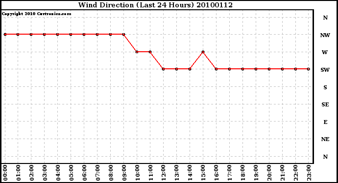 Milwaukee Weather Wind Direction (Last 24 Hours)