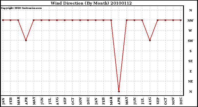 Milwaukee Weather Wind Direction (By Month)