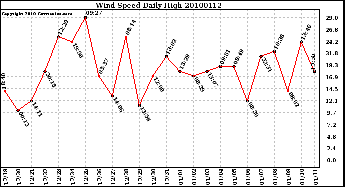 Milwaukee Weather Wind Speed Daily High