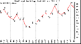 Milwaukee Weather Wind Speed Hourly High (Last 24 Hours)