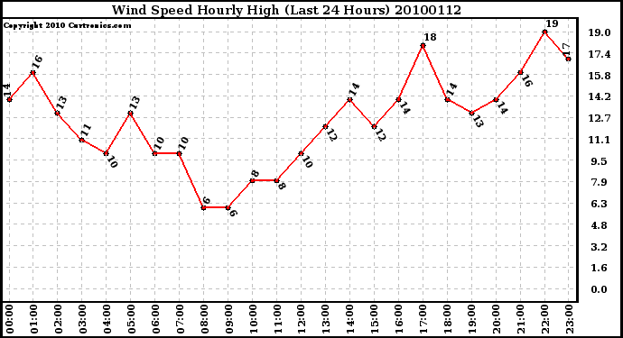 Milwaukee Weather Wind Speed Hourly High (Last 24 Hours)