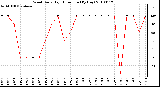 Milwaukee Weather Wind Daily High Direction (By Day)