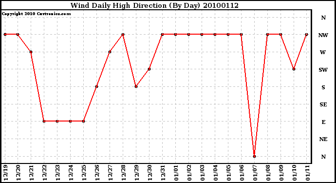 Milwaukee Weather Wind Daily High Direction (By Day)