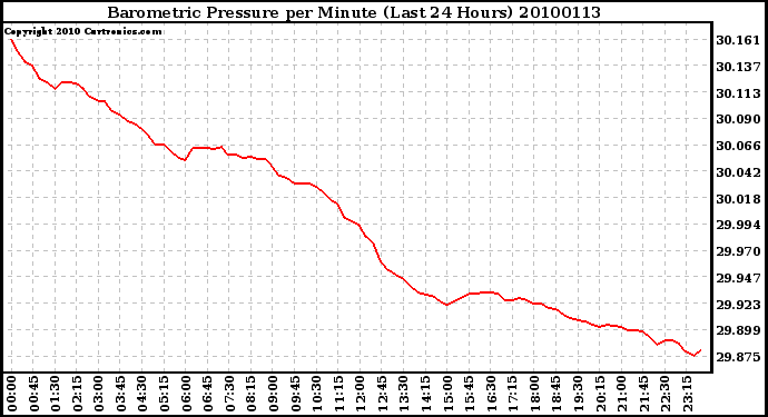 Milwaukee Weather Barometric Pressure per Minute (Last 24 Hours)