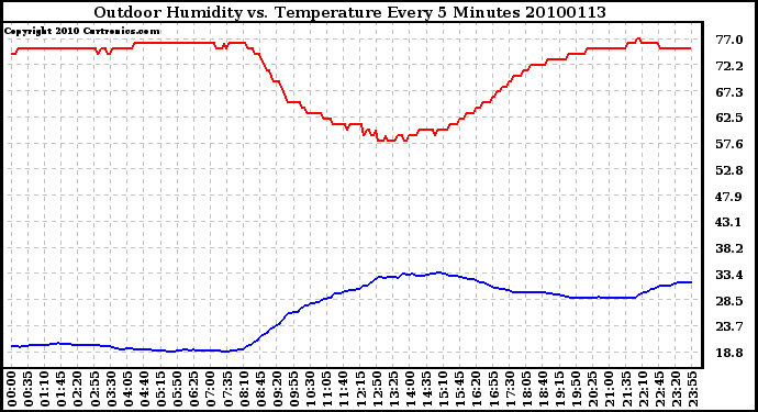 Milwaukee Weather Outdoor Humidity vs. Temperature Every 5 Minutes