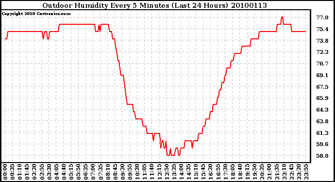 Milwaukee Weather Outdoor Humidity Every 5 Minutes (Last 24 Hours)