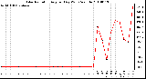 Milwaukee Weather Solar Radiation Avg per Day W/m2/minute