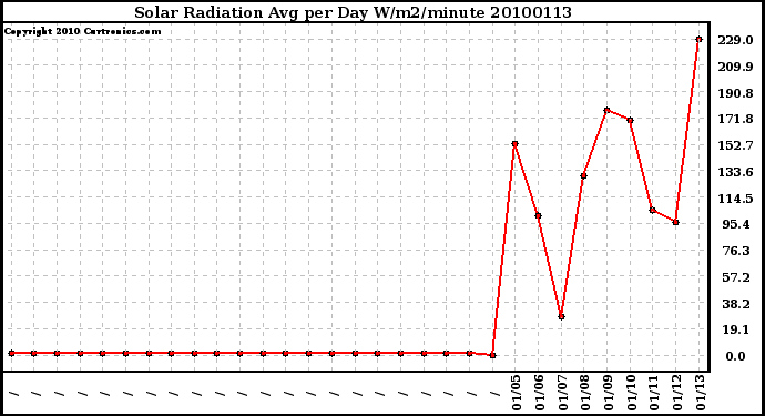 Milwaukee Weather Solar Radiation Avg per Day W/m2/minute