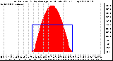 Milwaukee Weather Solar Radiation & Day Average per Minute W/m2 (Today)