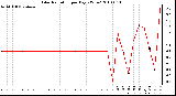 Milwaukee Weather Solar Radiation per Day KW/m2