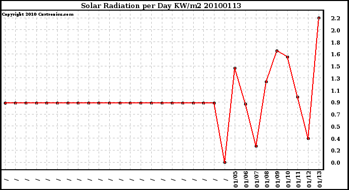 Milwaukee Weather Solar Radiation per Day KW/m2