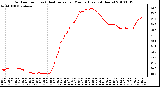 Milwaukee Weather Outdoor Temp (vs) Heat Index per Minute (Last 24 Hours)