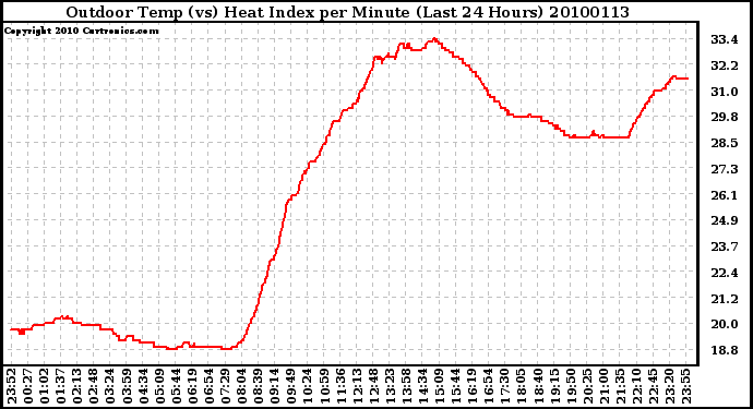 Milwaukee Weather Outdoor Temp (vs) Heat Index per Minute (Last 24 Hours)