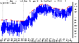 Milwaukee Weather Outdoor Temp (vs) Wind Chill per Minute (Last 24 Hours)