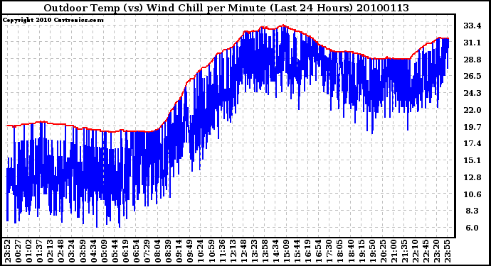 Milwaukee Weather Outdoor Temp (vs) Wind Chill per Minute (Last 24 Hours)