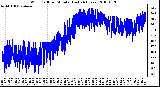 Milwaukee Weather Wind Chill per Minute (Last 24 Hours)