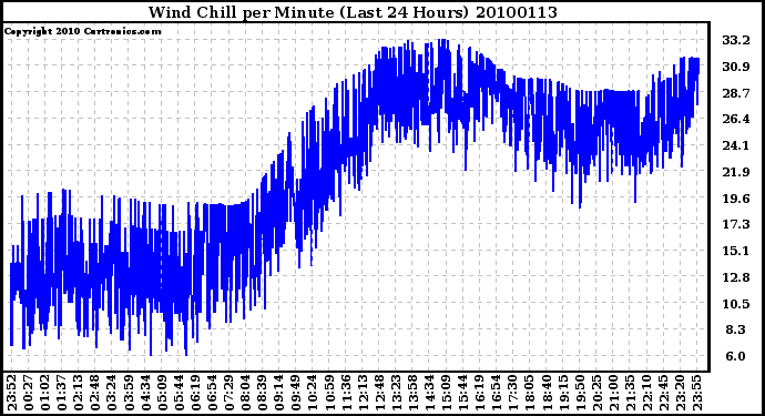 Milwaukee Weather Wind Chill per Minute (Last 24 Hours)