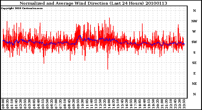 Milwaukee Weather Normalized and Average Wind Direction (Last 24 Hours)