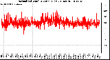 Milwaukee Weather Normalized Wind Direction (Last 24 Hours)