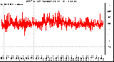 Milwaukee Weather Wind Direction (Last 24 Hours)