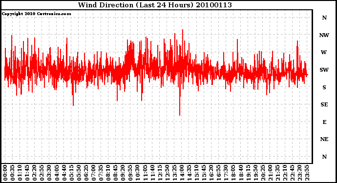 Milwaukee Weather Wind Direction (Last 24 Hours)